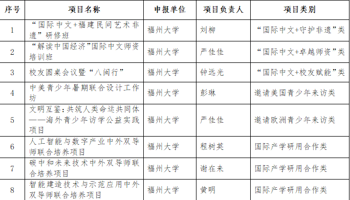 20241231省级教育对外开放精品项目（福州大学部分）.png